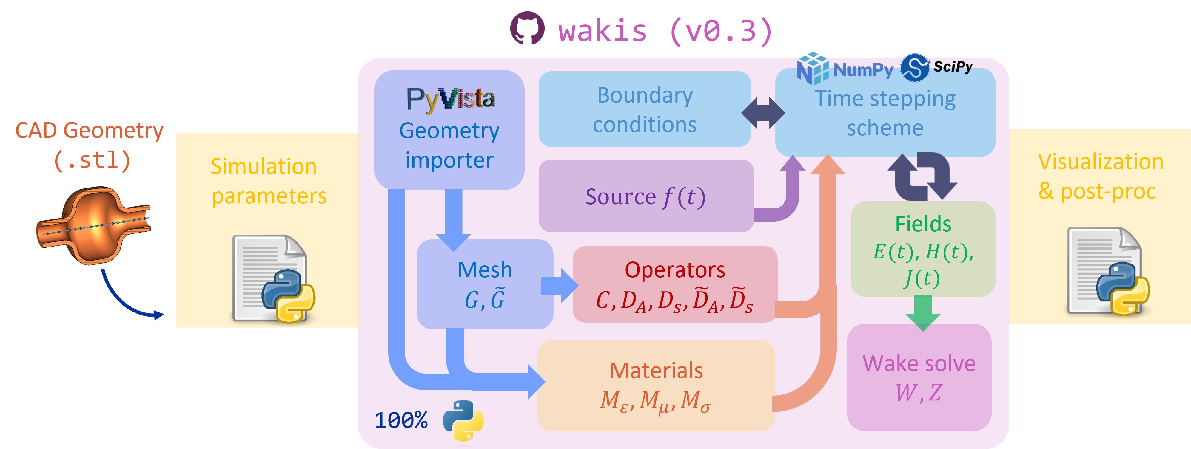wakis flowchart