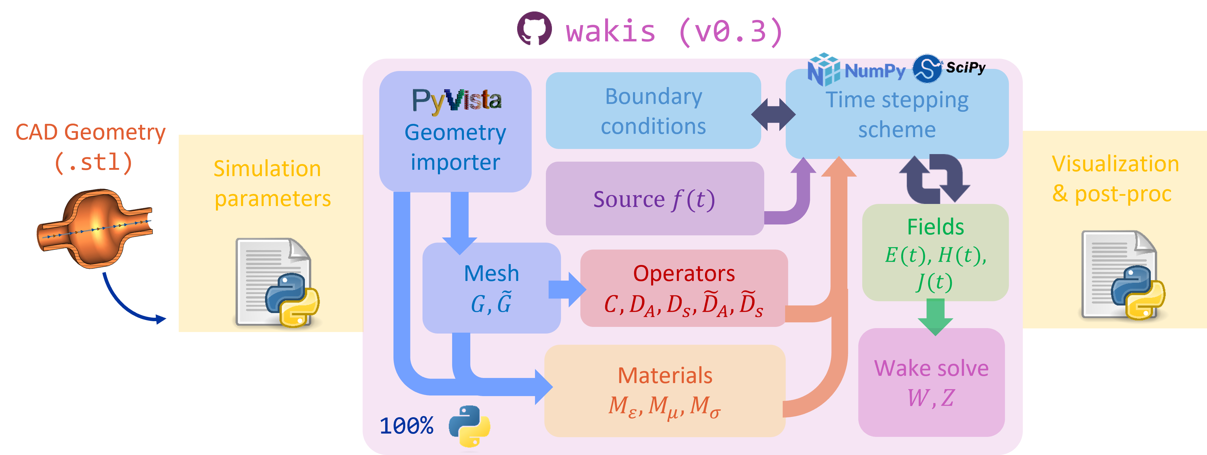 wakis flowchart